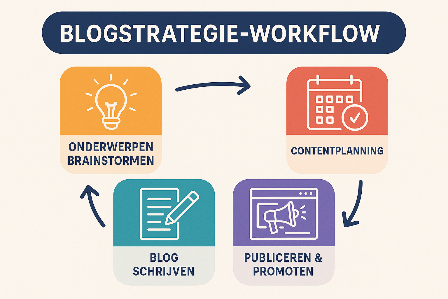 Een goed opgezette blogstrategie is een krachtige manier om langdurige SEO-resultaten te behalen